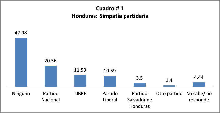 Fuente: CESPAD, encuesta de mayo, 2021