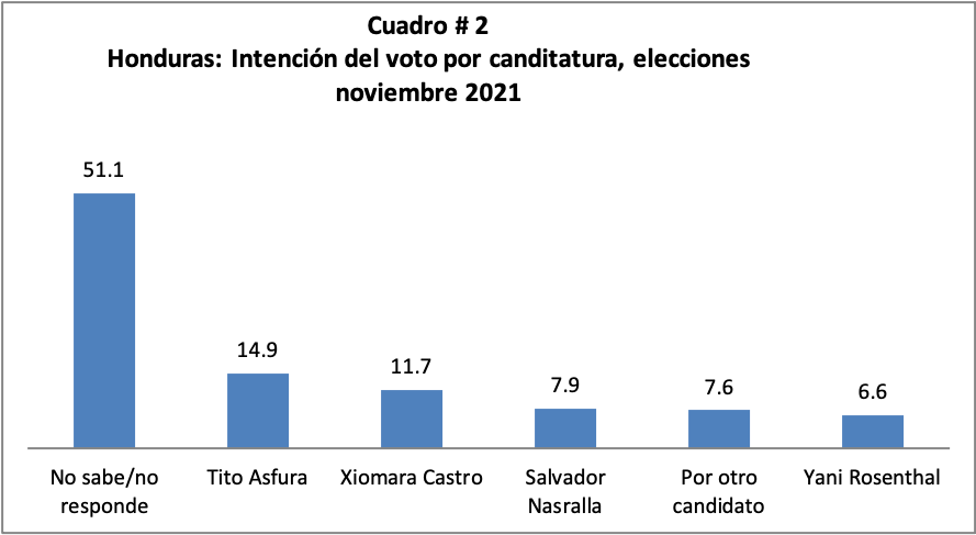 Fuente: CESPAD, encuesta de mayo, 2021.