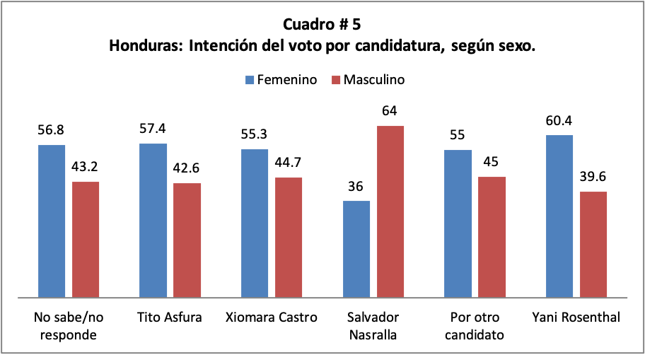 Fuente:CESPAD. Encuesta Mayo, 2021